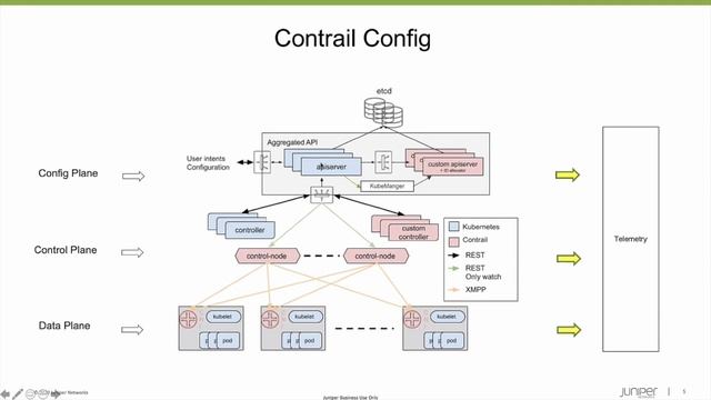 Juniper Contrail Networking Architecture