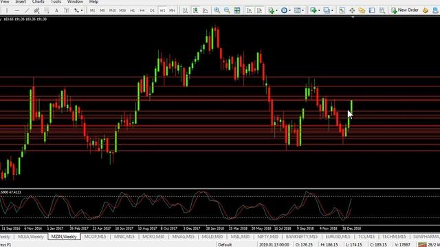 Commodity Market : This week Technical Analysis with Tips in Base metals | Energy | Bullion