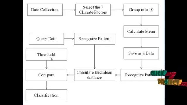 Final Year Projects | Disclosing climate change patterns using an adaptive Markov chain