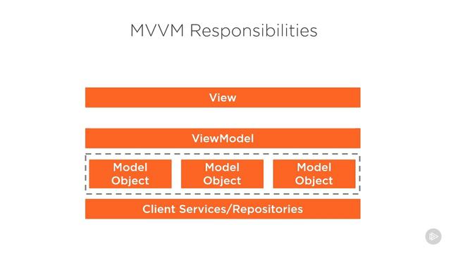07. MVVM Responsibilities