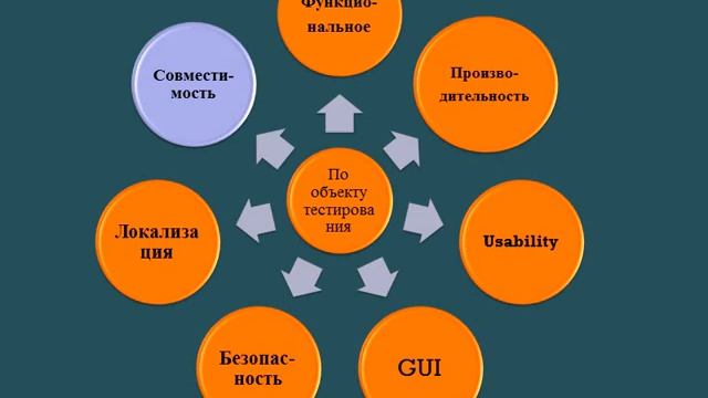 Классификация тестирования