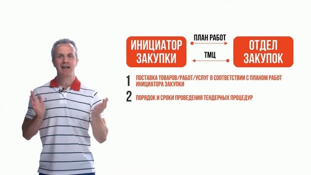 Как придумать показатели процесса "Закупки"? Ключевые показатели эффективности процесса