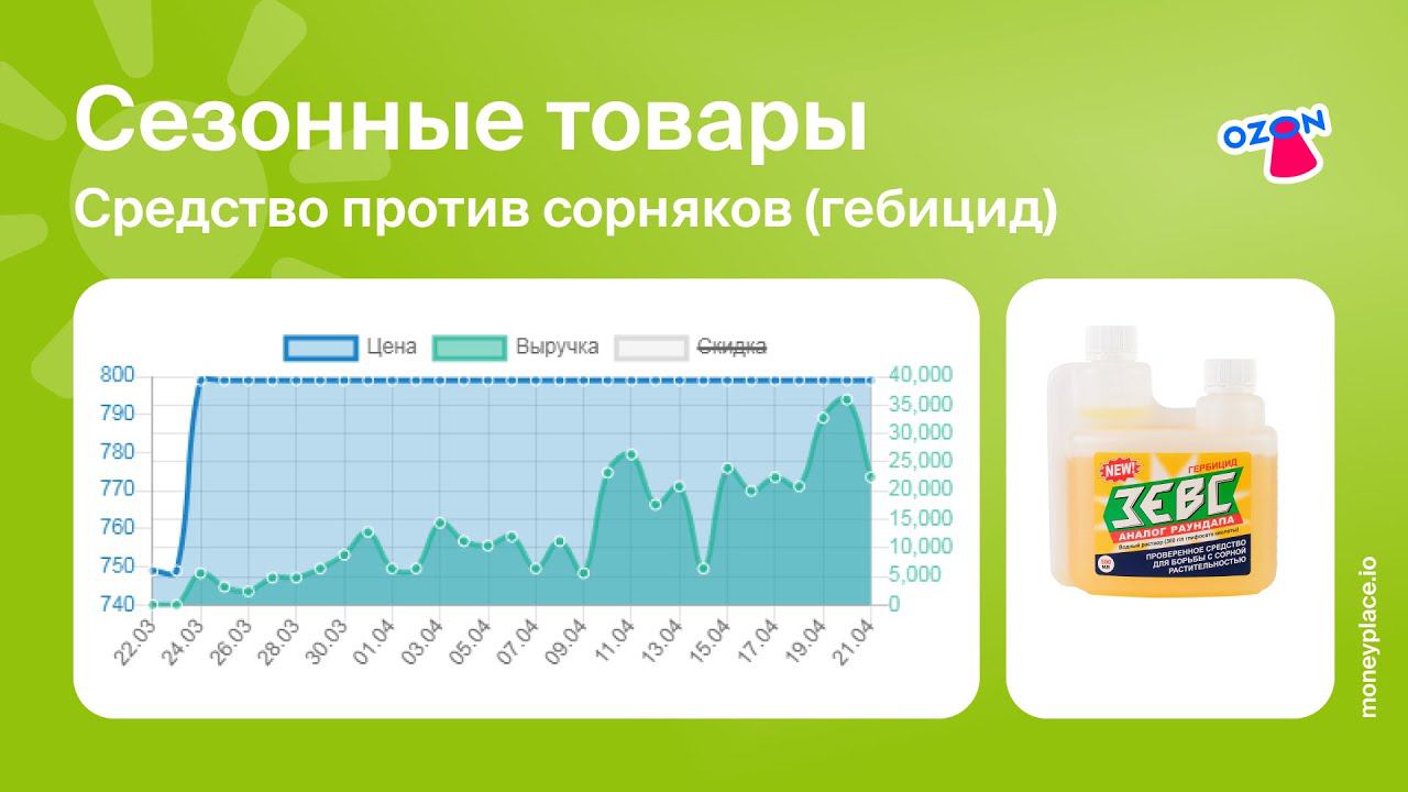 Продажи гербицида от сорняков на Ozon. Анализ маркетплейса