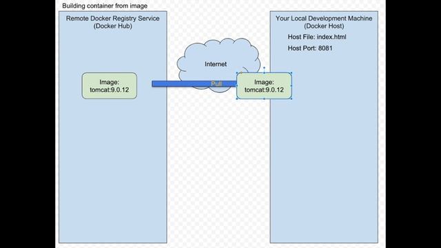 Docker-Compose Build