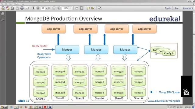 Understanding MongoDB's Development and Production Architecture | Edureka