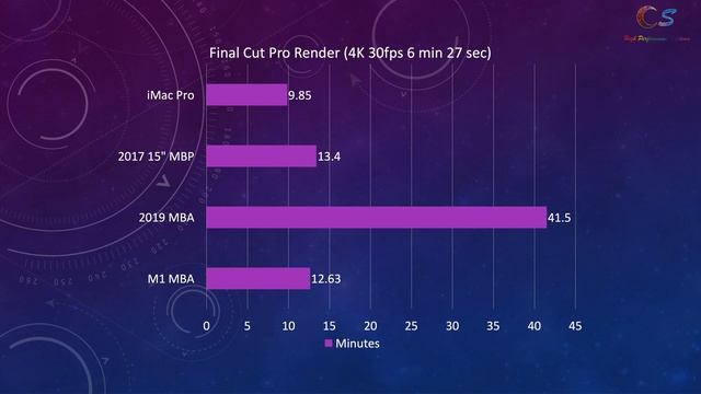 M1 MacBook Air Review (vs 2019 MacBook Air and others)