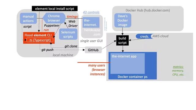 Flood the Internet in AWS Docker and measure it using New Relic