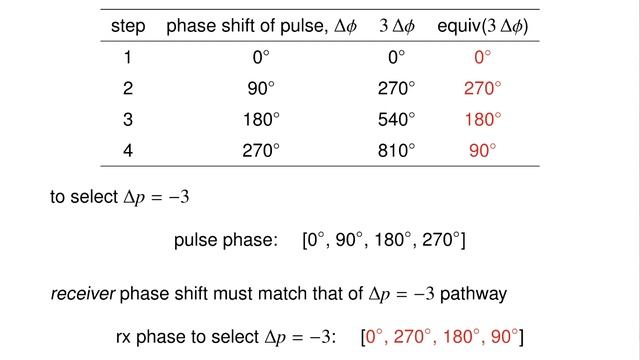 Lecture 12 - Chapter 11: Coherence selection (I) by Dr J Keeler: "Understanding NMR spectroscopy"