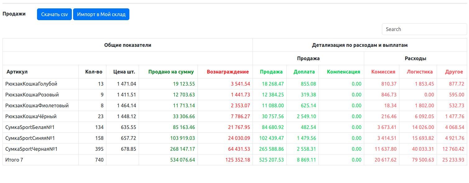 Расшифровка отчётов маркетплейсов