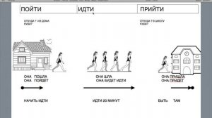 ПОЙТИ ИДТИ ПРИЙТИ   ПРАВИЛА