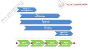 Процессы управления проектом