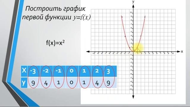 Графическое решение уравнений