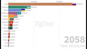 Прогноз населения для постсоветских стран с 2020 по 2100 годы