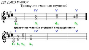 ДО ДИЕЗ МИНОР - ТРЕЗВУЧИЯ главных ступеней с обращениями