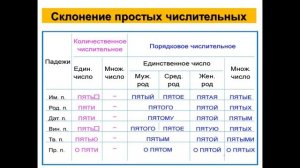 СКЛОНЕНИЕ КОЛИЧЕСТВЕННЫХ И ПОРЯДКОВЫХ ЧИСЛИТЕЛЬНЫХ