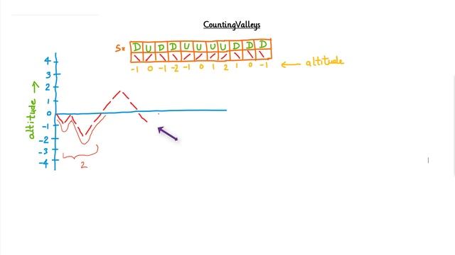 How To Solve Counting Valleys HackerRank Problem