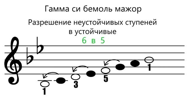 Как строится гамма. Гамма си бемоль мажор.