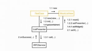 Model View Presenter - A Short Presentation