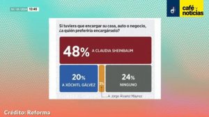 #CaféYNoticias ¬ Claudia Sheinbaum crece en encuesta de Reforma; Xóchitl recupera nivel