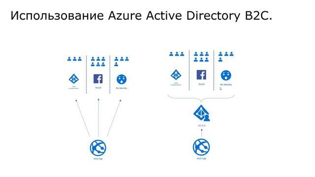 Что такое Azure Active Directory B2C ? смотреть онлайн
