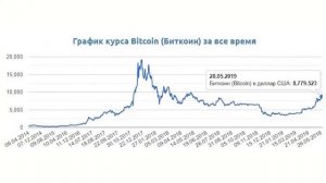 Цена Биткоина В 2008