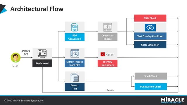 Mistake Identification in Corporate Presentations using AI/ML | Insight Hub смотреть онлайн
