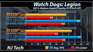 RX 6500 XT vs. RTX 3050 | 20 Games Benchmarks