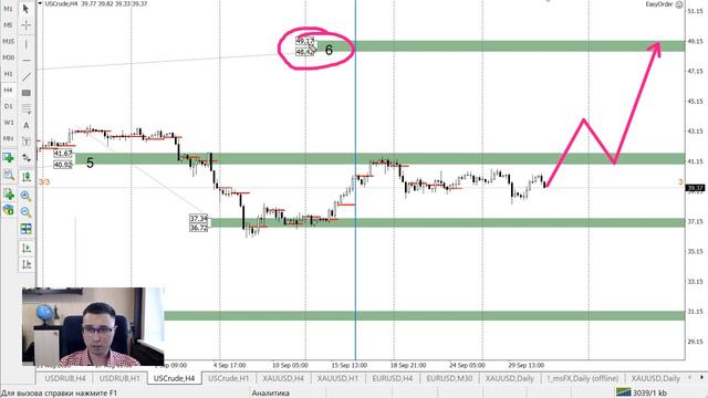 Цена на нефть, золото XAUUSD, курс доллар рубль USD/RUB. Форекс прогноз на 1-2 октября