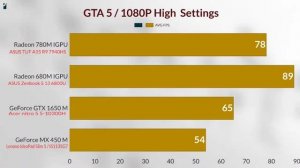 780M GPU benchmark VS  680M GTX 1650M VS VEGA 7 VS GEFORCE MX 450 R9 7940HS IGPU gaming test- 3Dmar