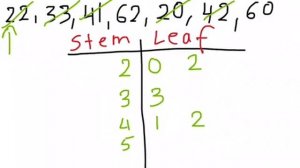 Stem and Leaf plots and finding mean, mode, median, range