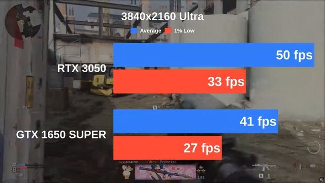 RTX 3050 vs GTX 1650 SUPER | Testing 13 games with Ultra settings