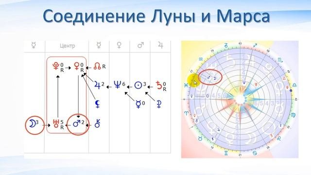 Формула Души. Связки планет. Соединения планет в космограмме.