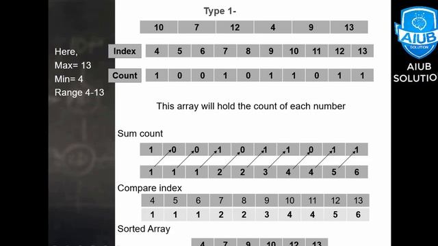 COUNTING SORT | ALGORITHM | Bangla Tutorial | AIUB SOLUTION