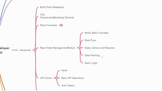 React JS Developer Roadmap 2023: From Beginner to Advanced | Full Guide
