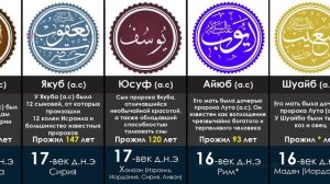 Пророки упомянутые в Коране