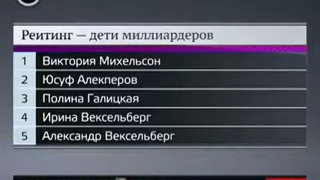 Рейтинг золотой молодёжи