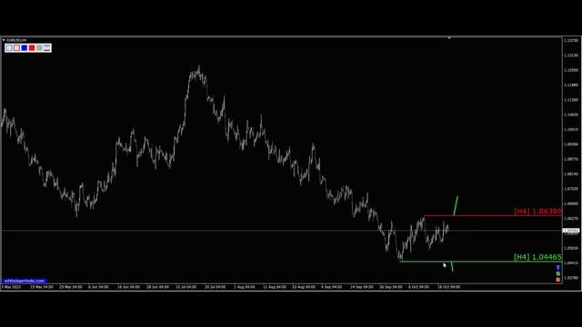 Сигналы Eur Usd, 23.10.2023. Прогноз форекс. Трейдинг, торговые рекомендации.