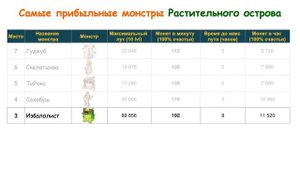 Самые прибыльные монстры Растительного острова