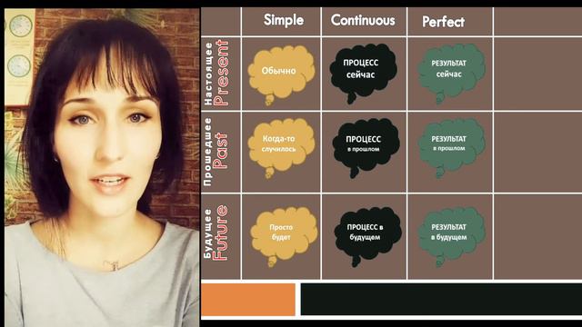 Все времена за 3 минуты. Урок английского с Марией Бойчук смотреть онлайн