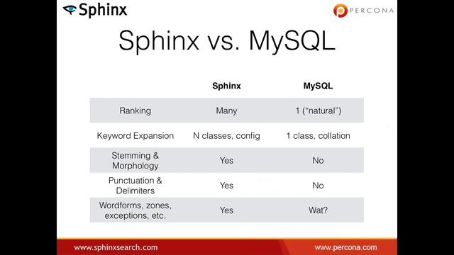 How to Optimally Configure Sphinx Search for MySQL смотреть онлайн