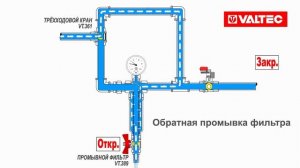 Установка самоочищающегося промывного фильтра VALTEC VT.389.N с байпасом обратной промывки