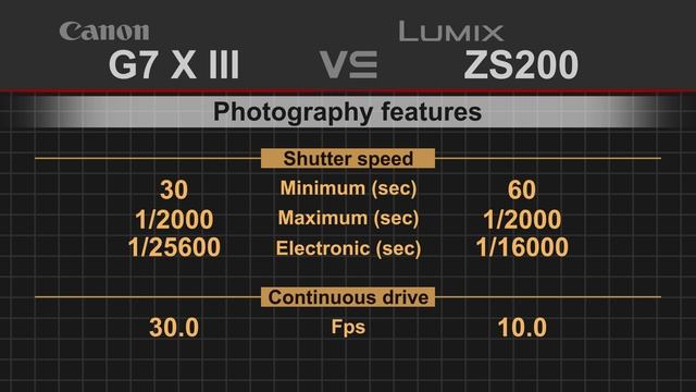 Canon PowerShot G7 X Mark III vs Panasonic Lumix DC-ZS200 (ZS220 / TZ200 / TZ220 / TX2) смотреть онлайн