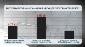 Испытания балок и колонн, усиленных углеволокном