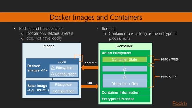 Getting started with Cloud Native Go : Basic Docker Workflow and Docker Commands | packtpub.com смотреть онлайн