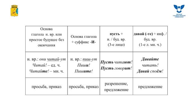Повелительное наклонение глагола