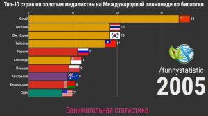 Топ-10 стран по золотым медалям на Международной олимпиаде по биологии (1990-2019)