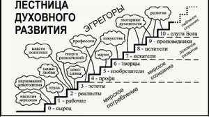 ЛЕСТНИЦА  ДУХОВНОГО  РАЗВИТИЯ