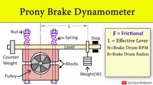 Prony Brake Dynamometer(Working Animation) | Construction and Working Principle by Shubham Kola