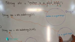 STRING Handling in JAVA ~ #31 (substring explained on white board)