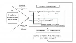 03_1 Программирование ПЛК Inovance H3U. Прерывания .Понятие и типы